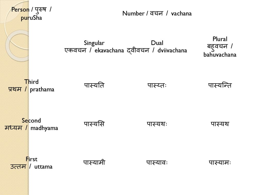 Person / पुरुष / puruSha Number / वचन / vachana