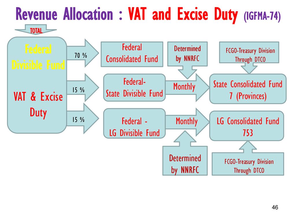 Revenue Allocation : VAT and Excise Duty (IGFMA-74)