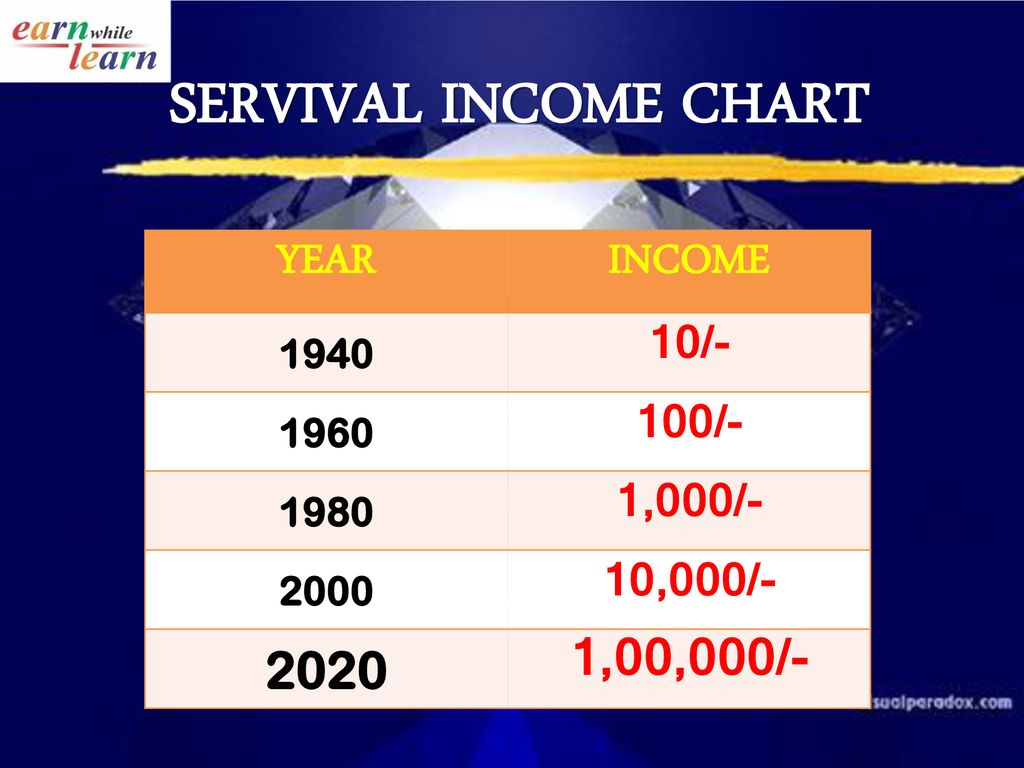 SERVIVAL INCOME CHART YEAR INCOME ,00,000/- 10/- 100/- 1,000/-