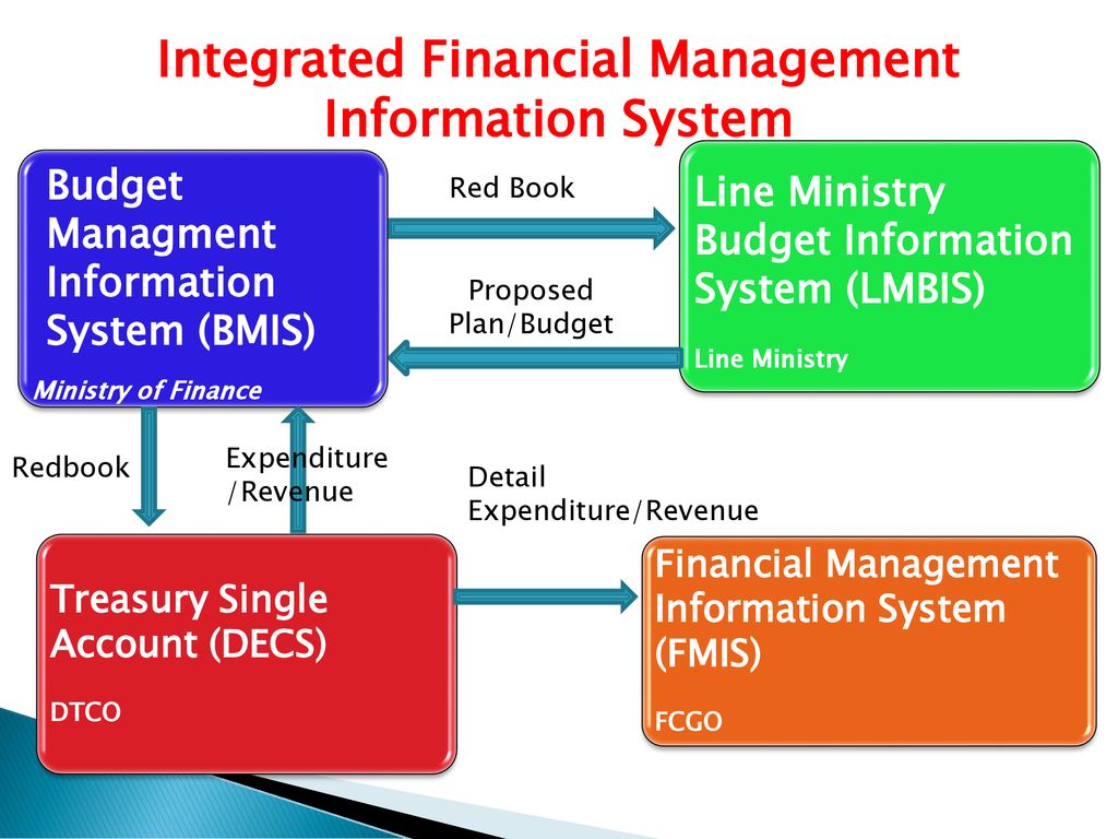 Integrated Financial Management Information System