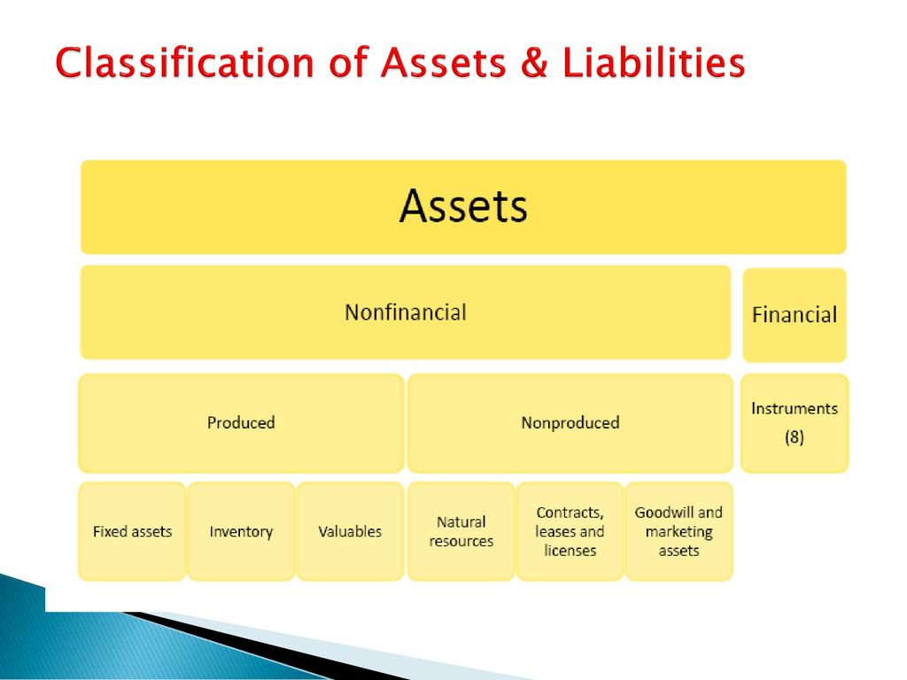 Classification of Assets & Liabilities