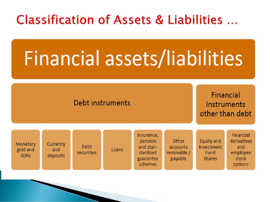 Classification of Assets & Liabilities …